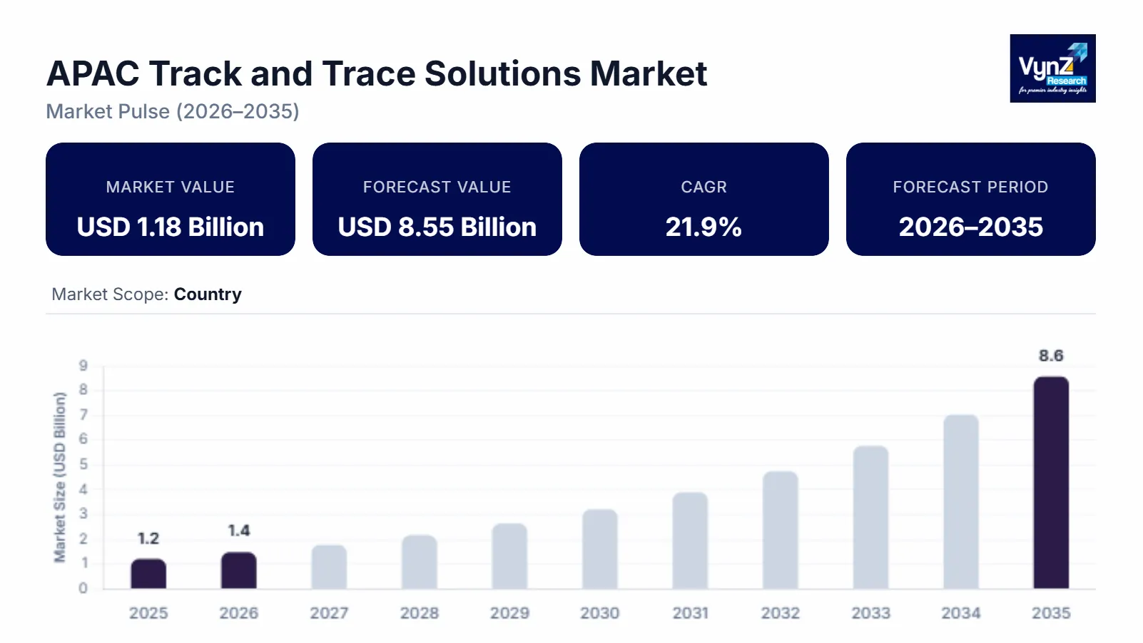 APAC Track and Trace Solutions Market Size